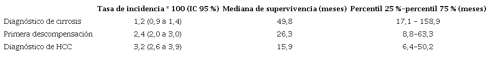 An&aacute;lisis de supervivencia