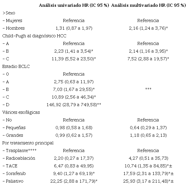 An&aacute;lisis univariado y multivariado del riesgo de muerte desde el diagn&oacute;stico de HCC
