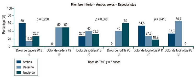 TME en miembros inferiores en especialistas por sexo. Elaborada por los autores.
