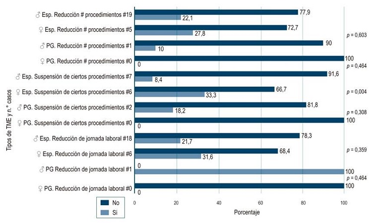 Impacto laboral de TME en especialistas y estudiantes de posgrado de acuerdo con el sexo. Esp.: especialistas; PG: estudiantes de posgrado; ♂: masculino; ♀: femenino. Elaborada por los autores.