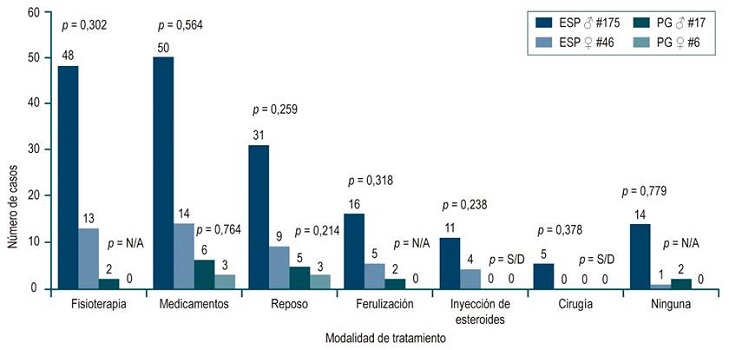 Modalidades de tratamiento para TME en especialistas y estudiantes de posgrado de acuerdo con el sexo. Esp.: especialistas; PG: estudiantes de posgrado; ♂: masculino; ♀: femenino. Elaborada por los autores.