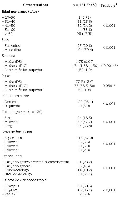 Características generales de los encuestados