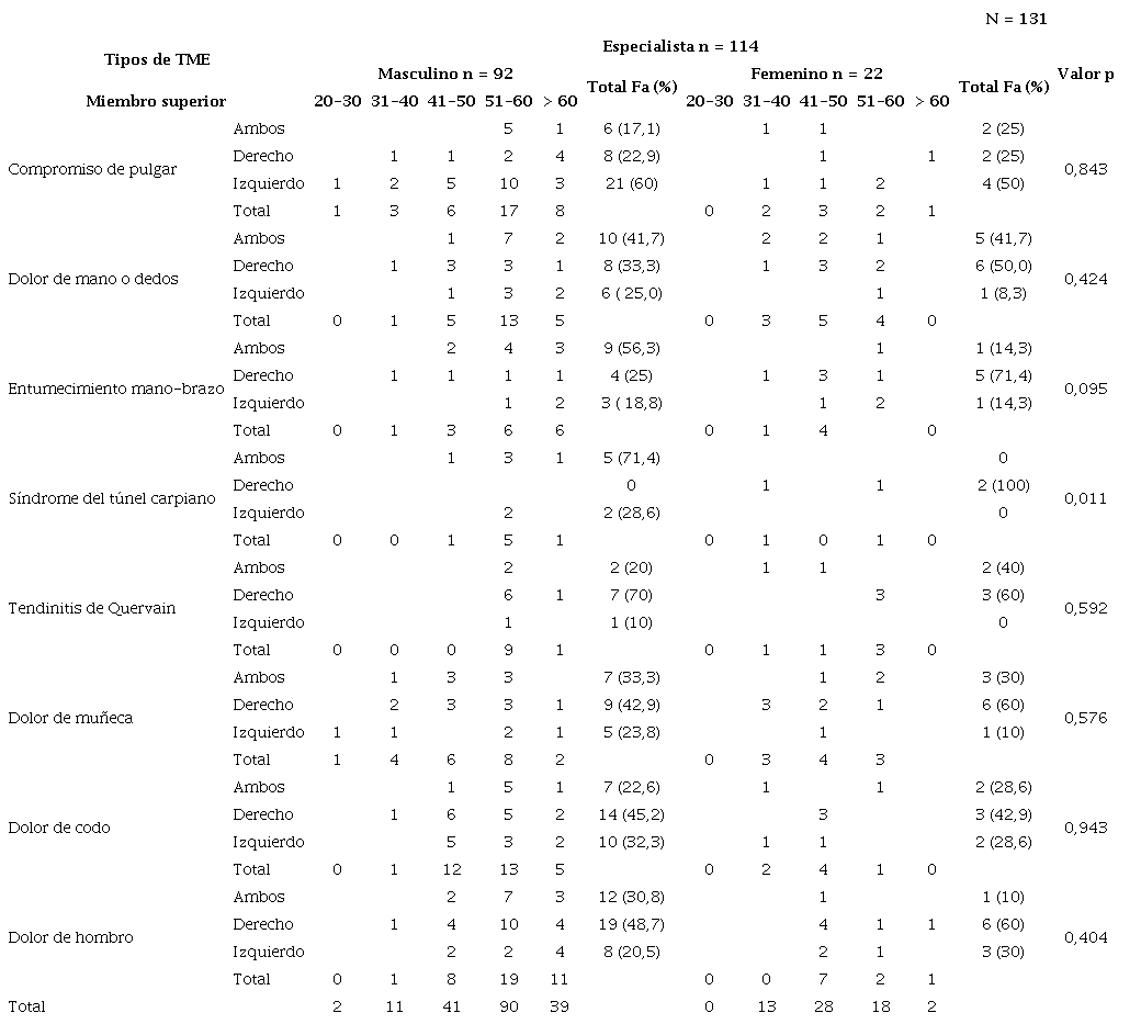 TME en miembros superiores en especialistas por sexo, grupo etario y dominancia