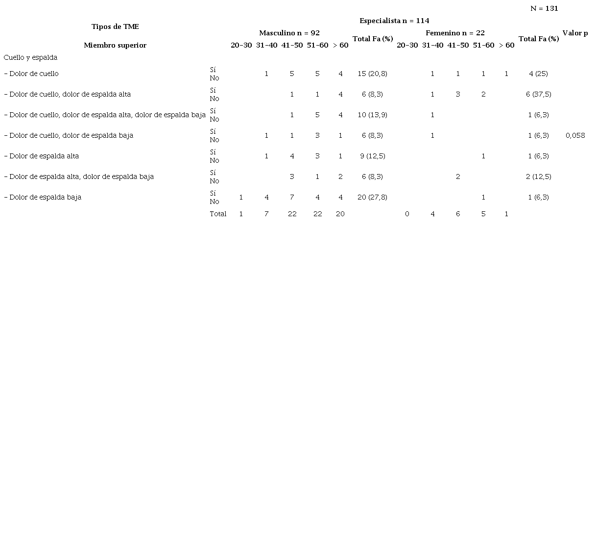 TME en cuello y espalda en especialistas por sexo y grupo etario