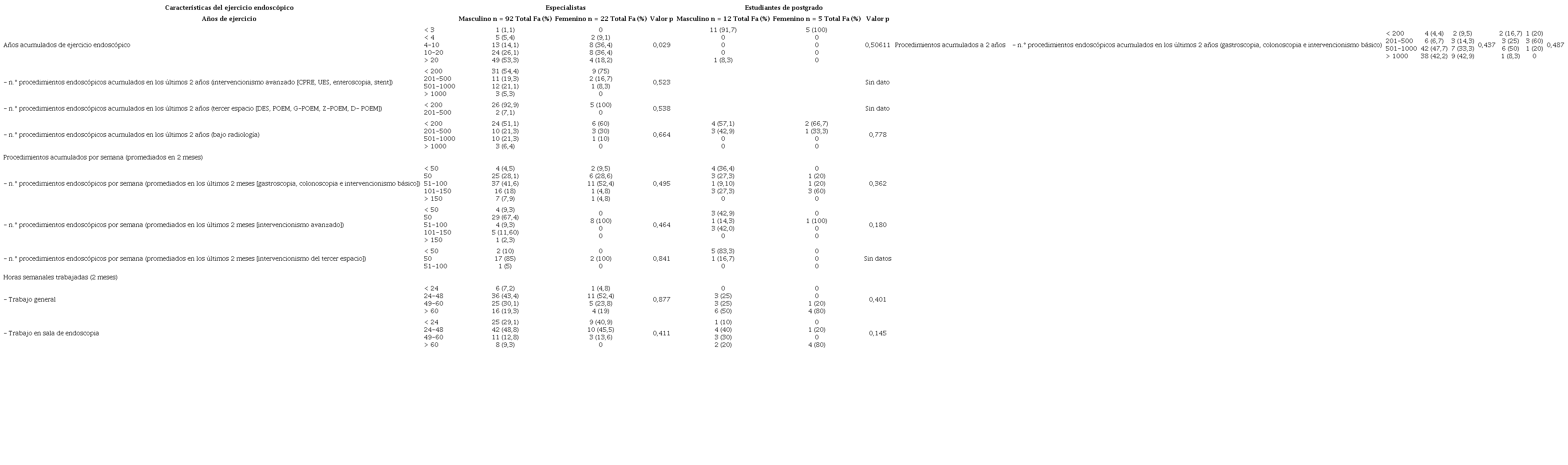Características del ejercicio endoscópico acumulado y reciente en especialistas y estudiantes de posgrado de ambos sexos con TME