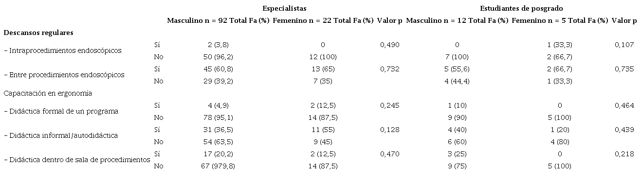 Conductas de prevención y formación en ergonomía de TME en especialistas y estudiantes de posgrado de ambos sexos