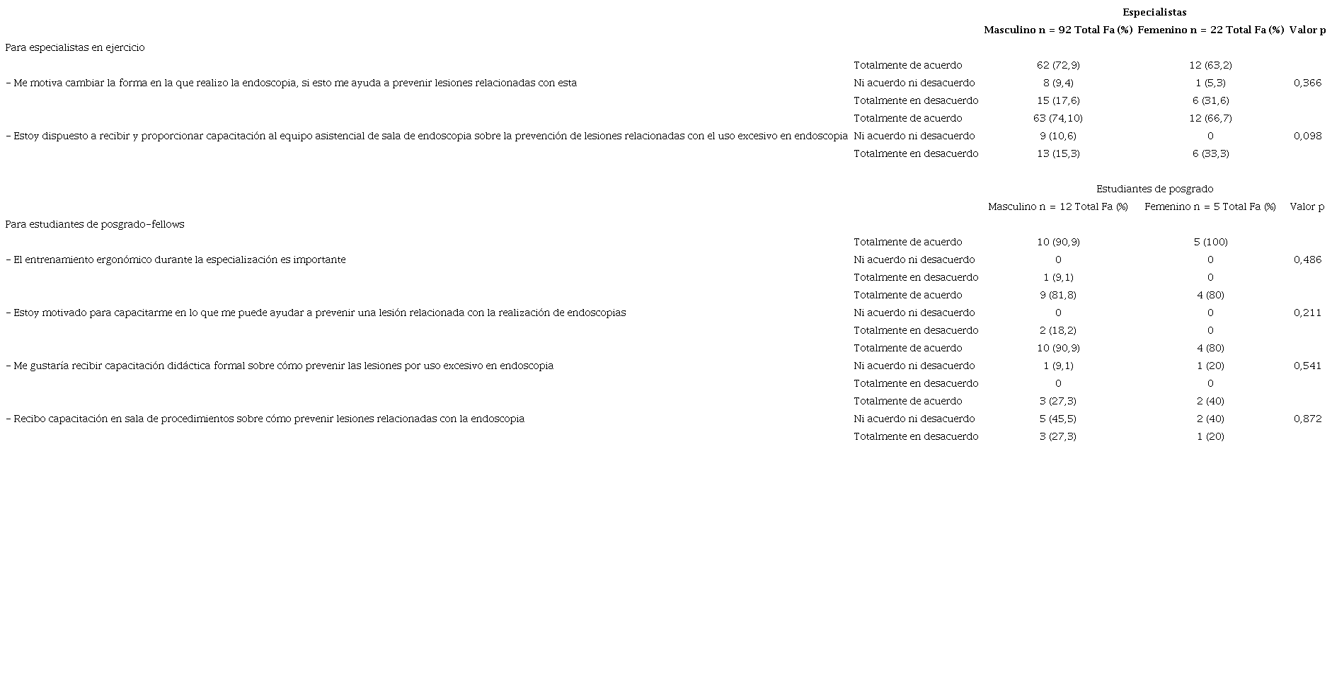 Percepción de la importancia de la formación en ergonomía en endoscopia en especialistas y estudiantes de posgrado de ambos sexos