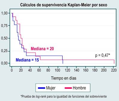 Análisis de supervivencia por la variable sexo. Elaborada por los autores.