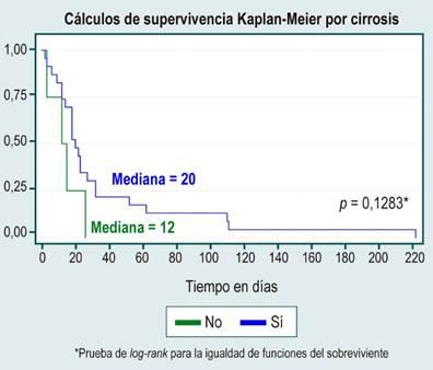 Análisis de supervivencia por la variable cirrosis. Elaborada por los autores.