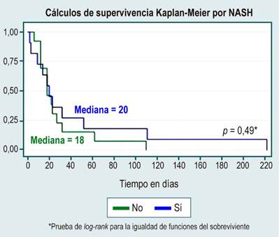 Análisis de supervivencia por la variable NASH. Elaborada por los autores.