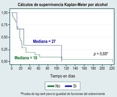 Análisis de supervivencia por la variable alcohol. Elaborada por los autores.