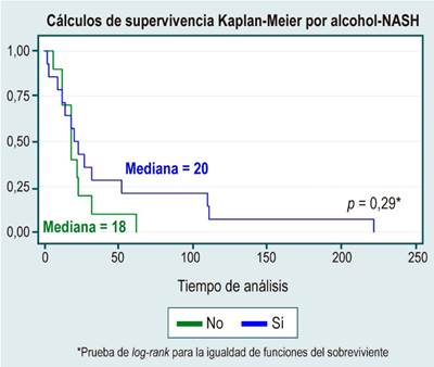 Análisis de supervivencia por la variable alcohol-NASH. Elaborada por los autores.
