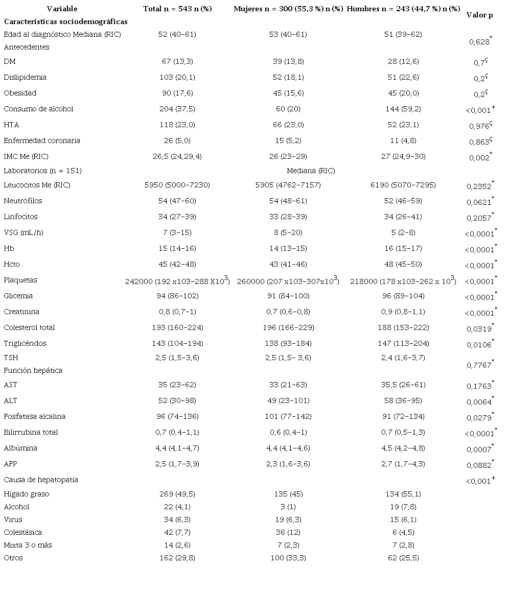 Características sociodemográficas y variables de laboratorio en todos los pacientes