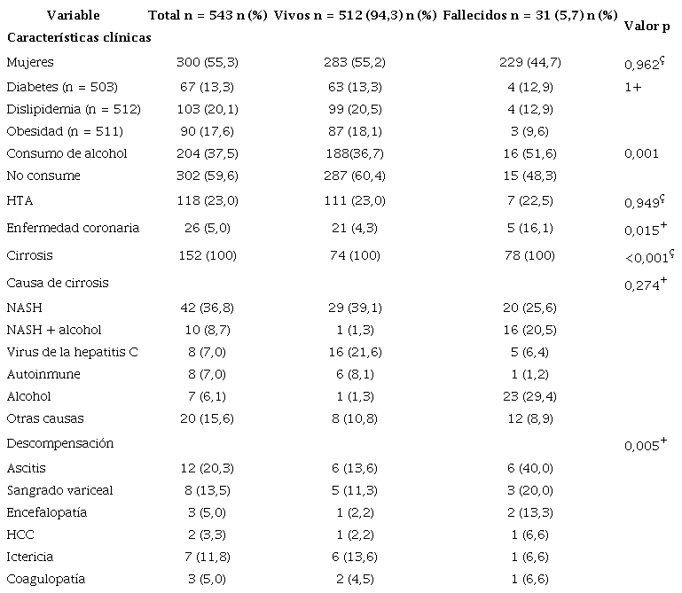Variables relacionadas con la mortalidad por COVID-19 en pacientes con hepatopatía