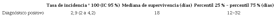 Análisis de supervivencia.