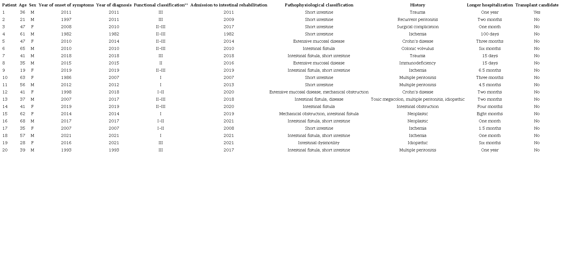 Consequences include adaptation to intestinal failure as the possibility of getting one’s life back