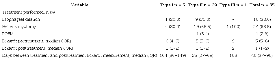 Treatment of achalasia and change in dysphagia according to the Eckardt score after treatment in patients diagnosed with achalasia
