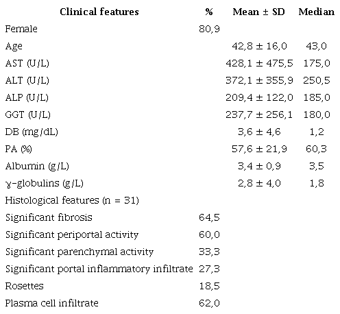 Clinical and laboratory features of 47 patients with autoimmune hepatitis