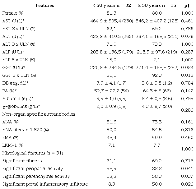 Clinical and laboratory features associated with age over 50 of 47 patients with autoimmune hepatitis