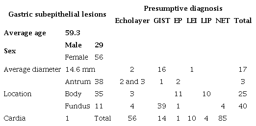 Endosonographic characteristics and presumptive diagnoses of gastric subepithelial lesions