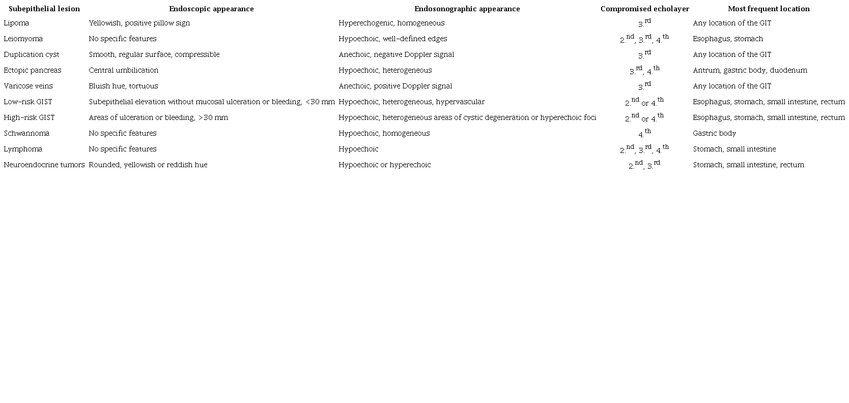 Endoscopic and endosonographic characteristics of the most common subepithelial lesions