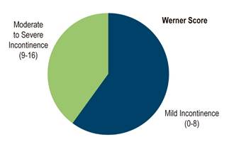 Wexner Continence Score at the Time of Pre-Colostomy Closure Anorectal Manometry.