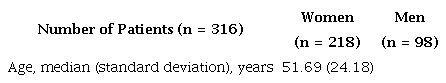 Demographic Characteristics of Patients Undergoing Anorectal Manometry (n = 316)