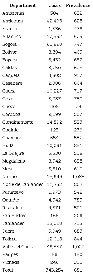 Number of Cases of Acute Cholecystitis and Prevalence per 100,000 Inhabitants by Department for the Five-Year Period 2018-2022