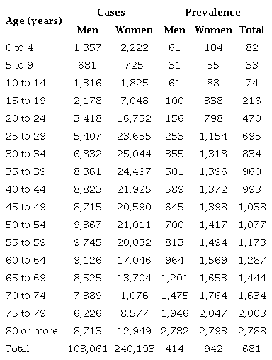 Number of Individuals Diagnosed with Acute Cholecystitis in Colombia and Prevalence per 100,000 by Five-Year Age Groups and Sex between 2018 and 2022
