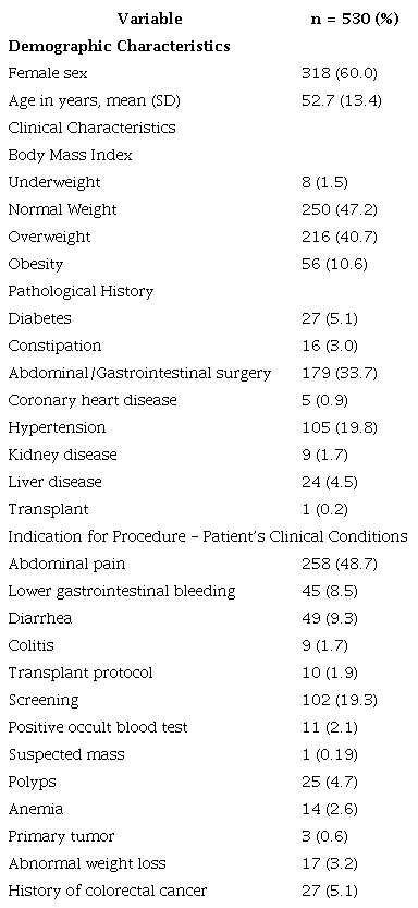 Demographic and Clinical Characteristics of the Population