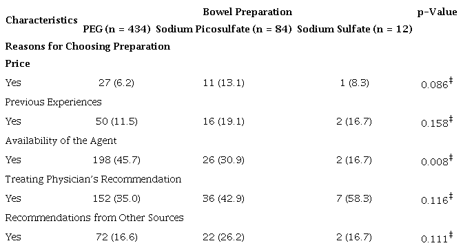 Reasons for Selecting the Preparation
