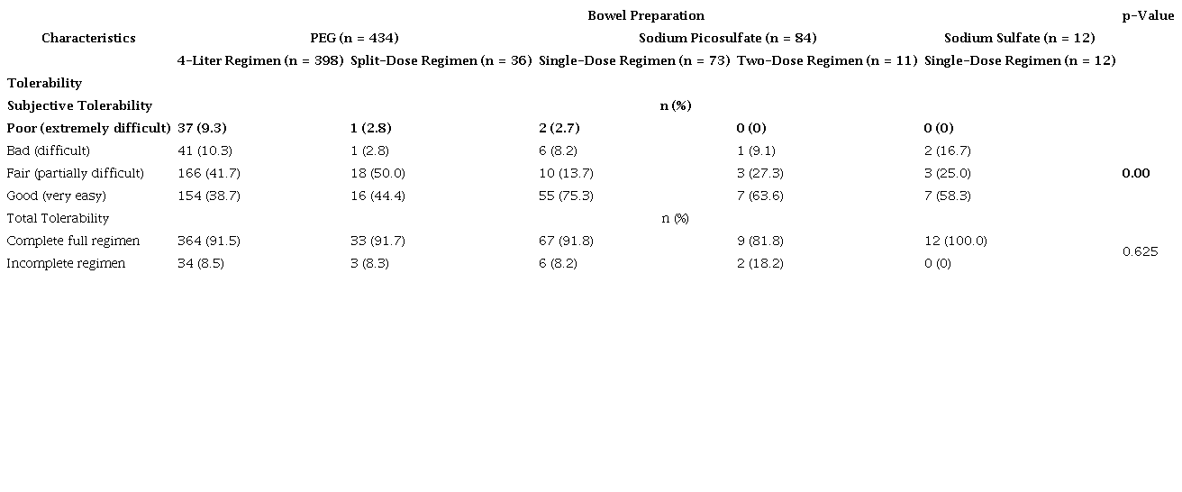 Subjective and Objective Tolerability According to Type and Regimen of Bowel Preparation