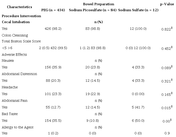 Boston Scale, Cecal Intubation, and Adverse Effects