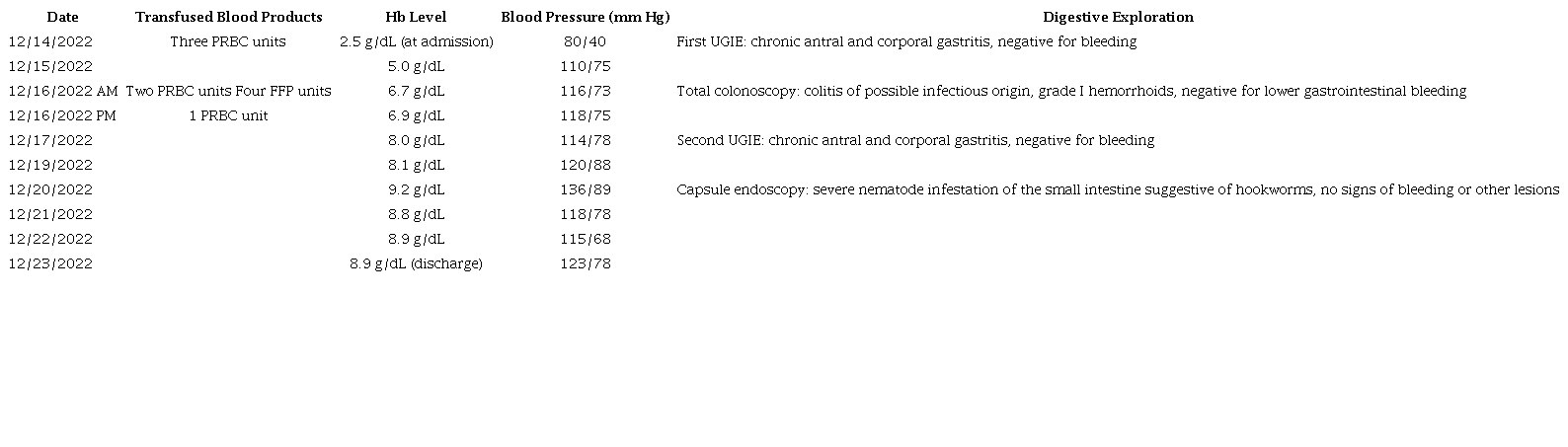 Hemoglobin levels and results of endoscopic studies performed on the patient with severe anemia syndrome