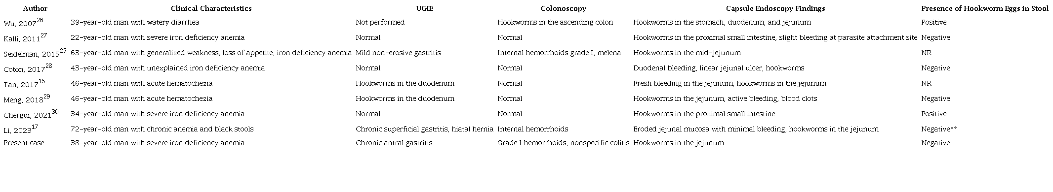 Clinical characteristics and test results of patients with hookworms diagnosed via capsule endoscopy