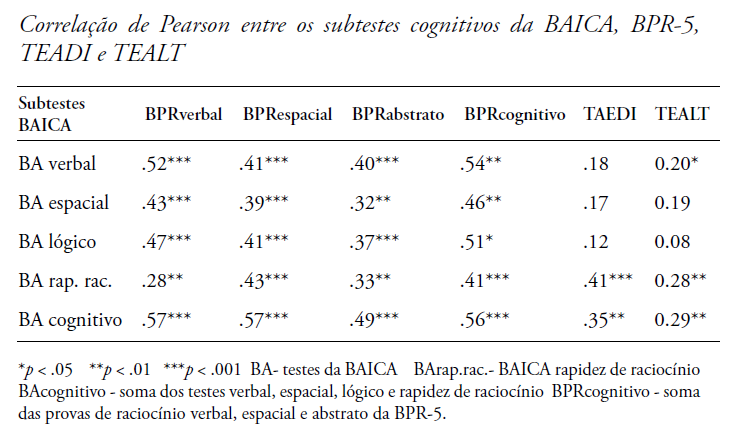Tabela 1.- Correlação de Pearson entre os subtestes cognitivos da BAICA, BPR-5, TEADI e TEALT