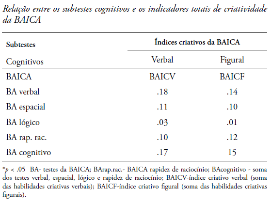 Tabela 3.- Relação entre os subtestes cognitivos e os indicadores totais de criatividade da BAICA