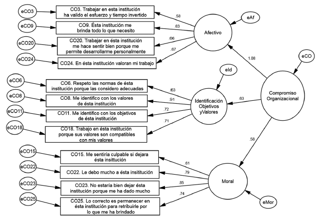 Análisis Factorial Confirmatorio Compromiso Organizacional en Escuela 2.