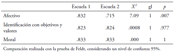 Comparación de valores alpha de Cronbach para cada factor en las muestras de las dos universidades