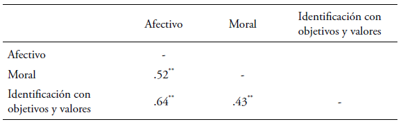 Correlaciones entre los factores de CO