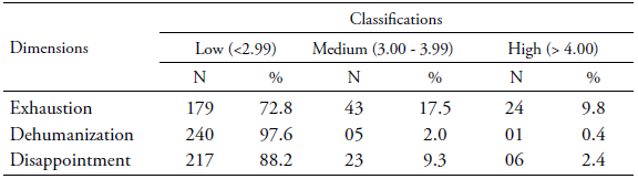 Stratification of the scores for burnout dimensions