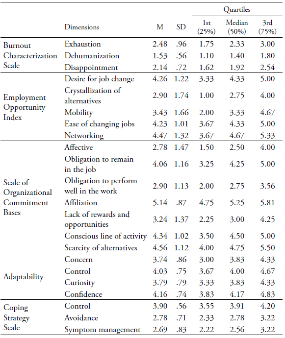 Mean, standard deviation and median for BCS, EOI, SOCB, Adaptability and CSS scales (n=246)