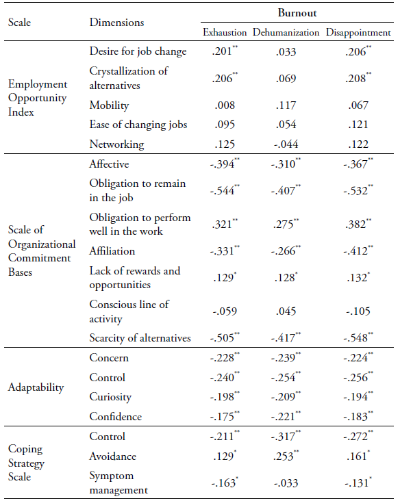 Pearson correlation analysis of the burnout dimensions in comparison to the other instruments.