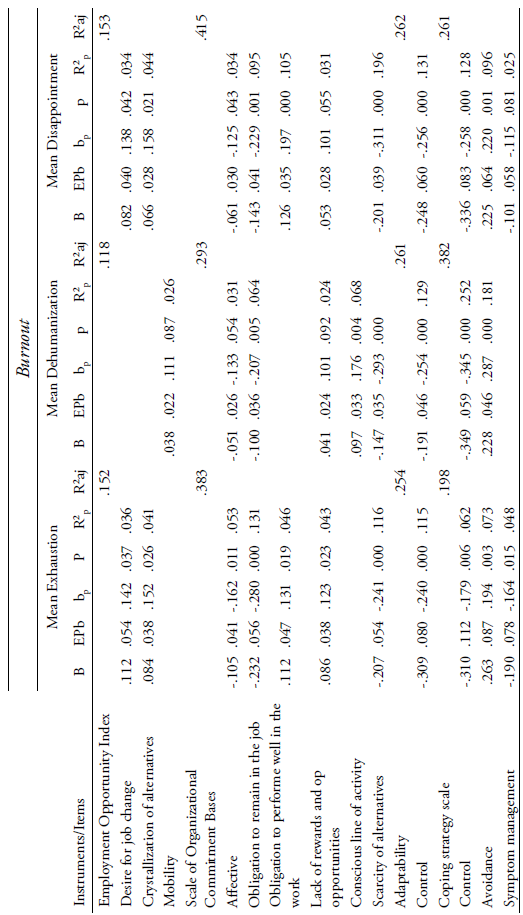 Multiple Linear Regression Model (Stepwise Backward Method) for each block of variables to explain the variation of the scores of the burnout scale dimensions