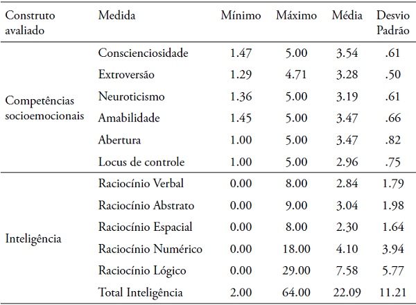 Estatística Descritiva das características avaliadas nos instrumentos de Inteligência e Competências Socioemocionais