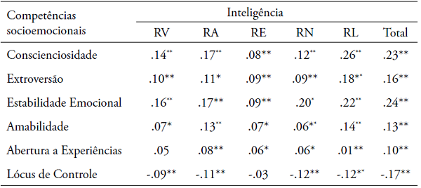 Correlação de Pearson entre as medidas Competências Socioemocionais e medidas de Inteligência