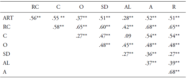 Matriz de correlaciones entre las variables rasgo conciencia de la personalidad y actitud hacia la realización de una tesis