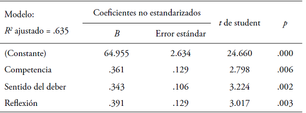 Coeficientes de regresión lineal múltiple en base al efecto de los indicadores del rasgo de conciencia en la actitud hacia la tesis