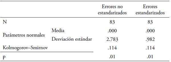 Supuestos media igual a cero de los errores y normalidad en los errores