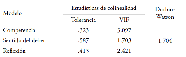 Supuestos de multicolinealidad y autocorrelación de errores